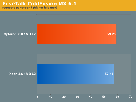 FuseTalk ColdFusion MX 6.1